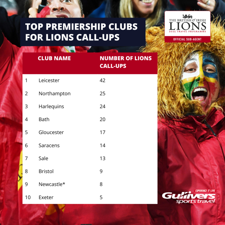 Top Premiership Clubs for Lions call-ups (2).png