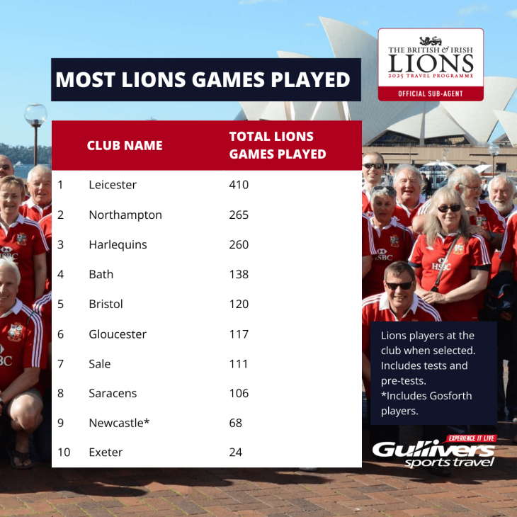 most british and irish lions games played by players at premiership rugby clubs