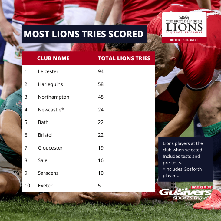 most lions tries scored by players at each premiership rugby club