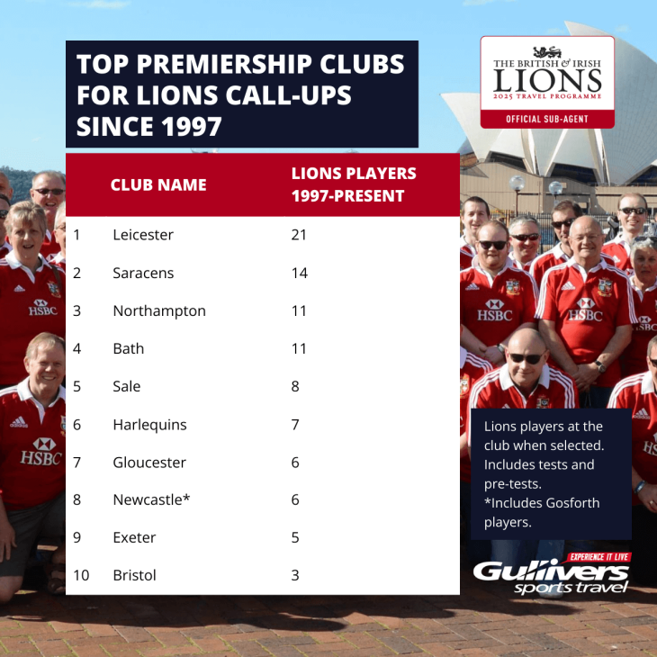 which premiership rugby club have had the most lions since 1997