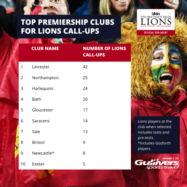 which premiership rugby clubs have had the most lions players