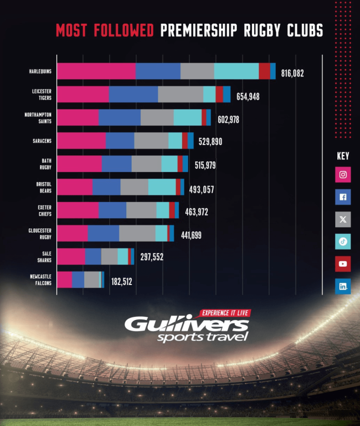 Most followed Premiership rugby clubs on social media image